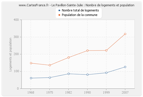 Le Pavillon-Sainte-Julie : Nombre de logements et population